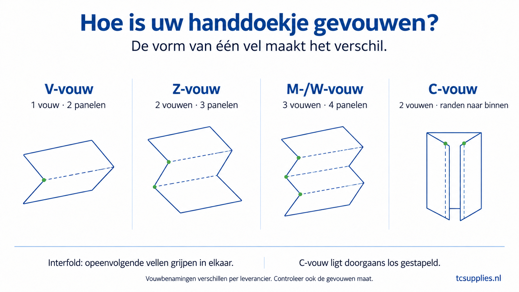 V-vouw heeft twee panelen, Z-vouw drie, M- of W-vouw vier; C-vouw heeft twee naar binnen gevouwen randen.